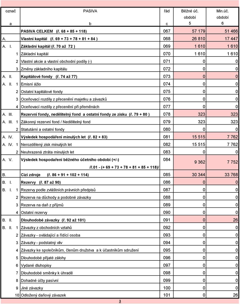 Kapitálové fondy (ř. 74 až 77) 73 A. II. 1 Emisní ážio 74 2 Ostatní kapitálové fondy 75 3 Oceňovací rozdíly z přecenění majetku a závazků 76 4 Oceňovací rozdíly z přecenění při přeměnách 77 A. III.