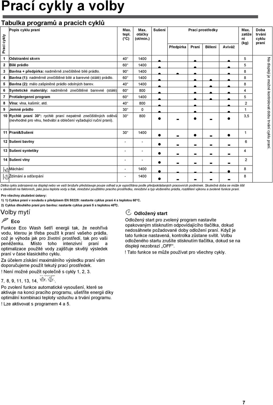 zatíže ní (kg) Předpírka Praní Bělení Aviváž Doba trvání cyklu praní 1 Odstranění skvrn 40 1400 2 Bílé prádlo 60 1400 3 Bavlna + předpírka: nadměrně znečištěné bílé prádlo.