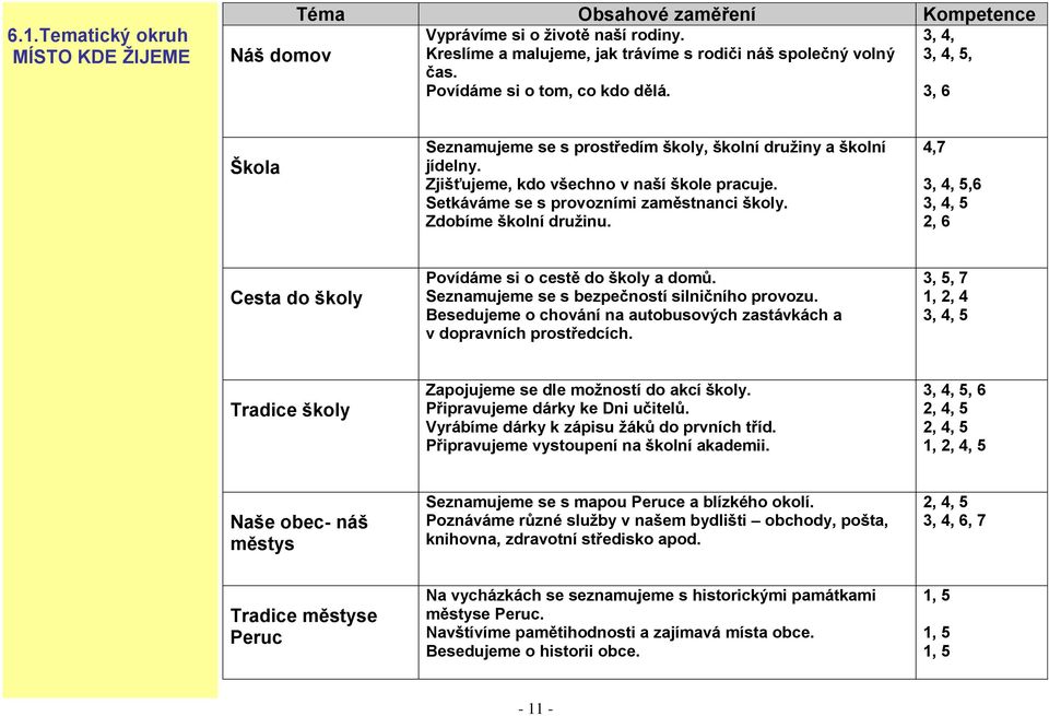 Setkáváme se s provozními zaměstnanci školy. Zdobíme školní družinu. 4,7 3, 4, 5,6 3, 4, 5 2, 6 Cesta do školy Povídáme si o cestě do školy a domů. Seznamujeme se s bezpečností silničního provozu.