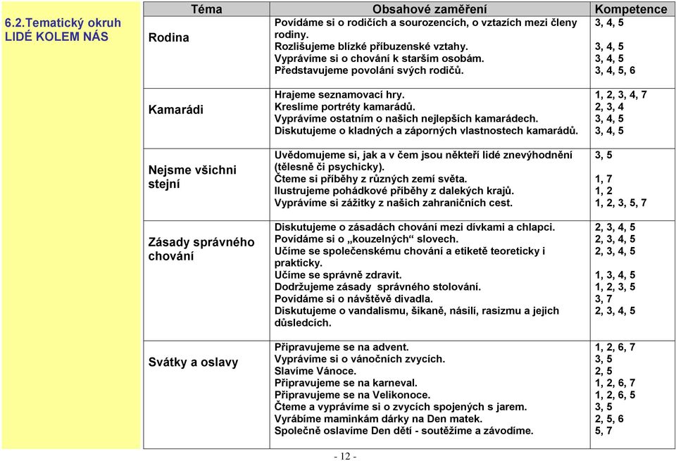 3, 4, 5 3, 4, 5 3, 4, 5 3, 4, 5, 6 Kamarádi Nejsme všichni stejní Zásady správného chování Svátky a oslavy Hrajeme seznamovací hry. Kreslíme portréty kamarádů.