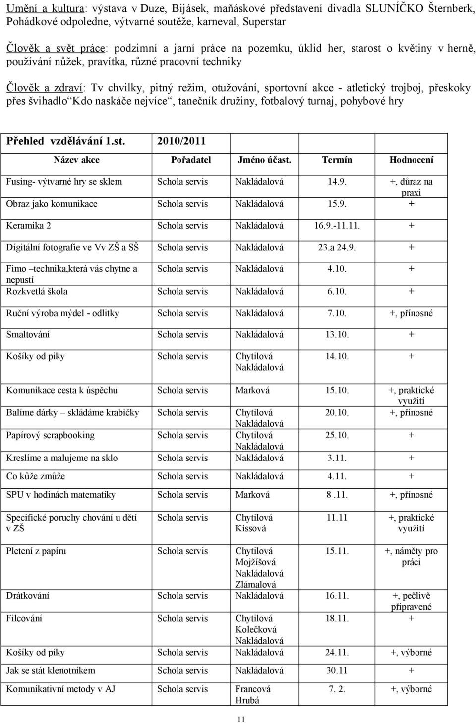 přes švihadlo Kdo naskáče nejvíce, tanečník družiny, fotbalový turnaj, pohybové hry Přehled vzdělávání 1.st. 2010/2011 Název akce Pořadatel Jméno účast.