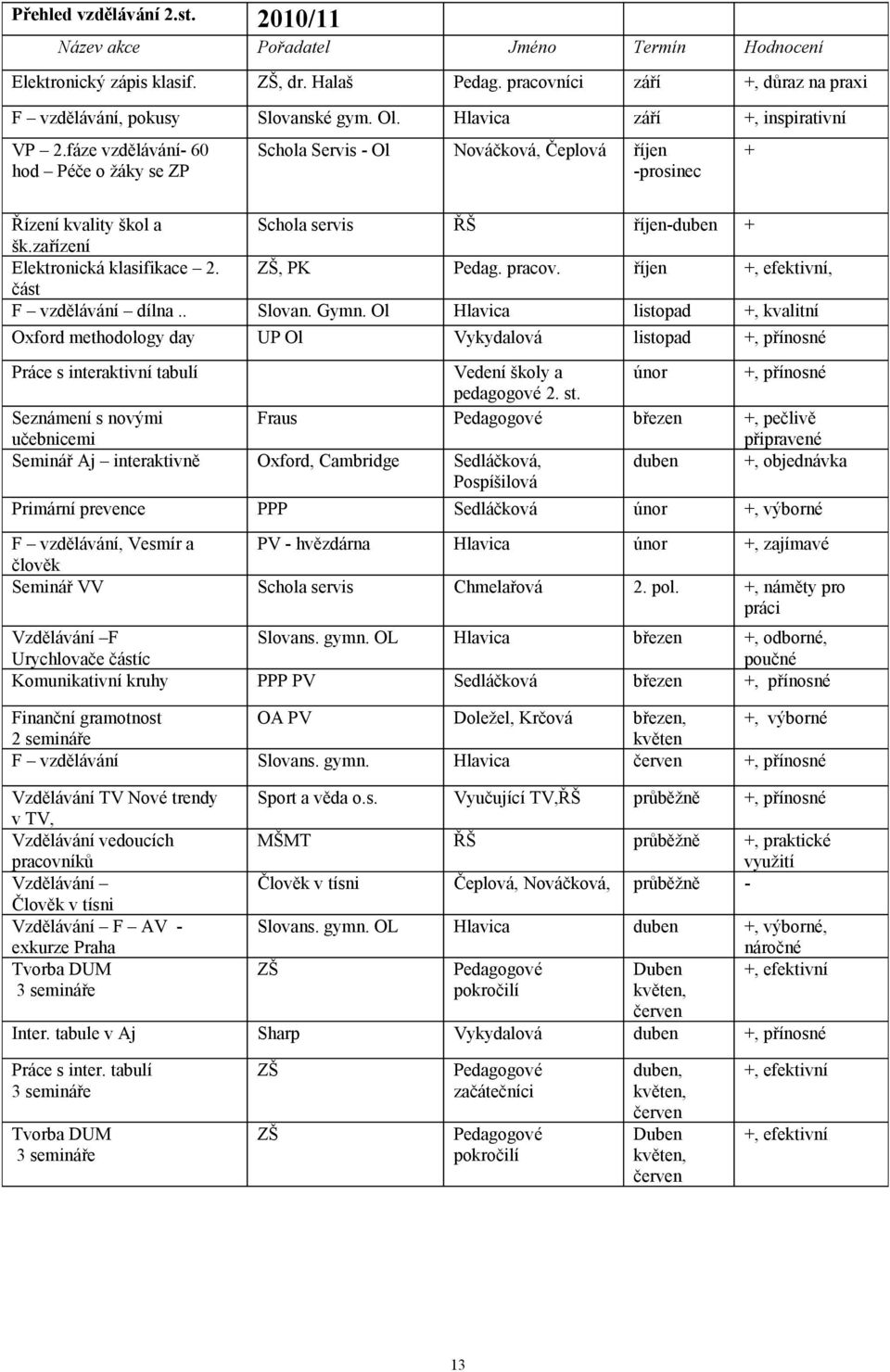 zařízení Elektronická klasifikace 2. ZŠ, PK Pedag. pracov. říjen +, efektivní, část F vzdělávání dílna.. Slovan. Gymn.