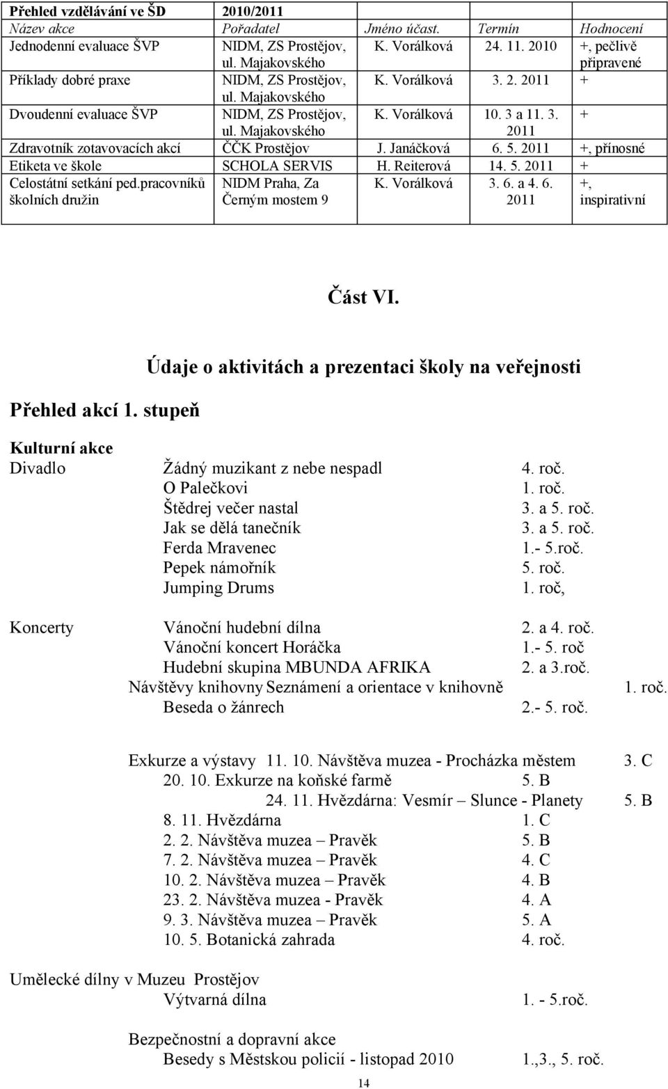 Janáčková 6. 5. 2011 +, přínosné Etiketa ve škole SCHOLA SERVIS H. Reiterová 14. 5. 2011 + Celostátní setkání ped.pracovníků školních družin NIDM Praha, Za Černým mostem 9 K. Vorálková 3. 6. a 4. 6. 2011 +, inspirativní Část VI.