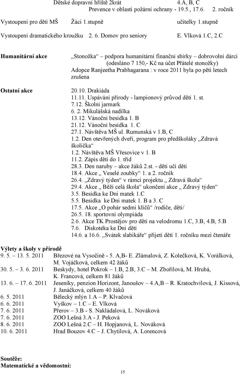 C Humanitární akce Ostatní akce Stonožka podpora humanitární finanční sbírky dobrovolní dárci (odesláno 7 150,- Kč na účet Přátelé stonožky) Adopce Ranjeetha Prabhagarana : v roce 2011 byla po pěti