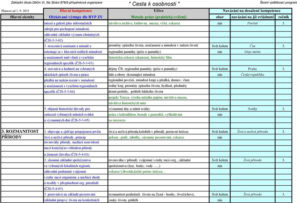 rozeznává současné a minulé a proměny způsobu života, současnost a minulost v našem životě Svět kolem Čas 3.