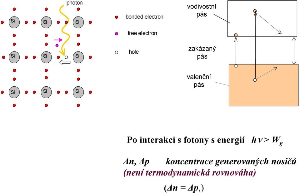 Po interakci s fotony s energií hν > W g n, p