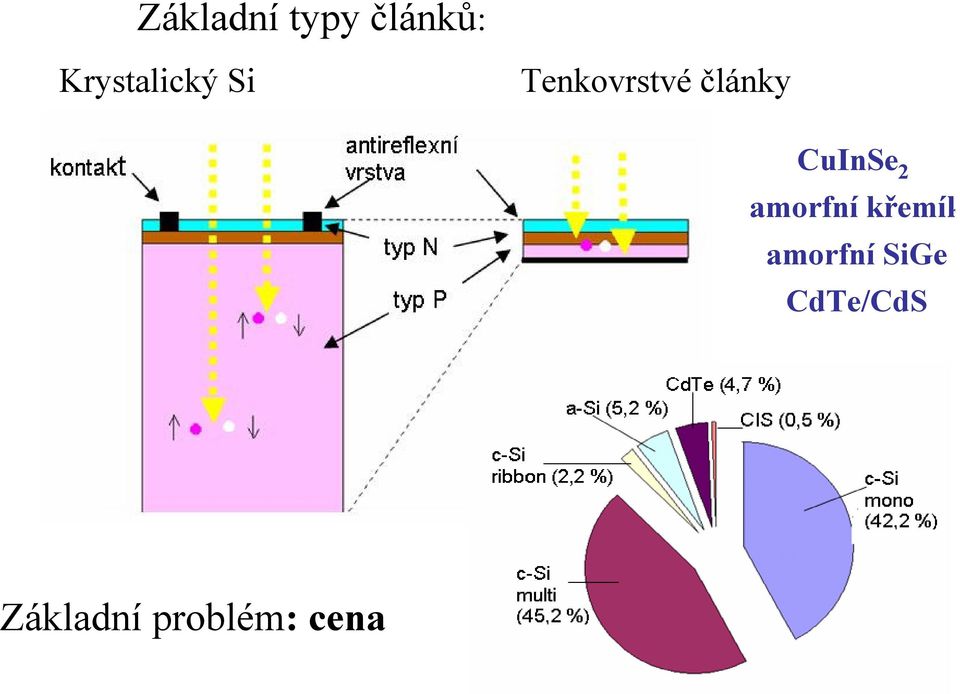 články CuInSe 2 amorfní křemík