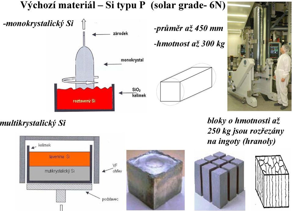 -hmotnost až 300 kg ultikrystalický Si bloky