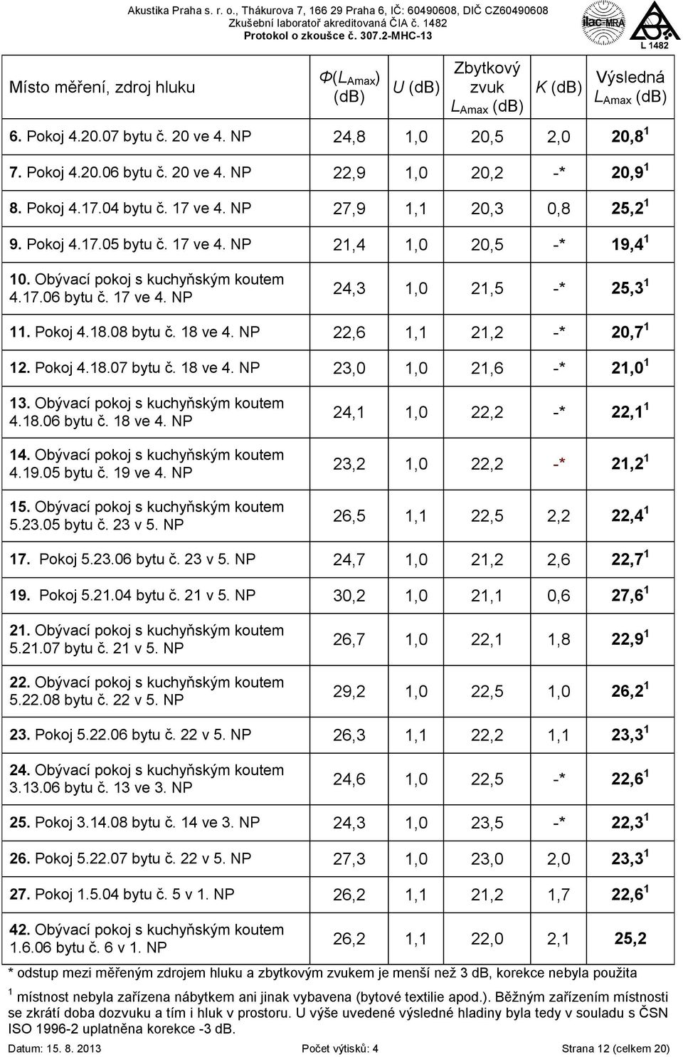 17 ve 4. NP 21,4 1,0 20,5 -* 19,4 1 10. Obývací pokoj s kuchyňským koutem 4.17.06 bytu č. 17 ve 4. NP 24,3 1,0 21,5 -* 25,3 1 11. Pokoj 4.18.08 bytu č. 18 ve 4. NP 22,6 1,1 21,2 -* 20,7 1 12. Pokoj 4.18.07 bytu č.