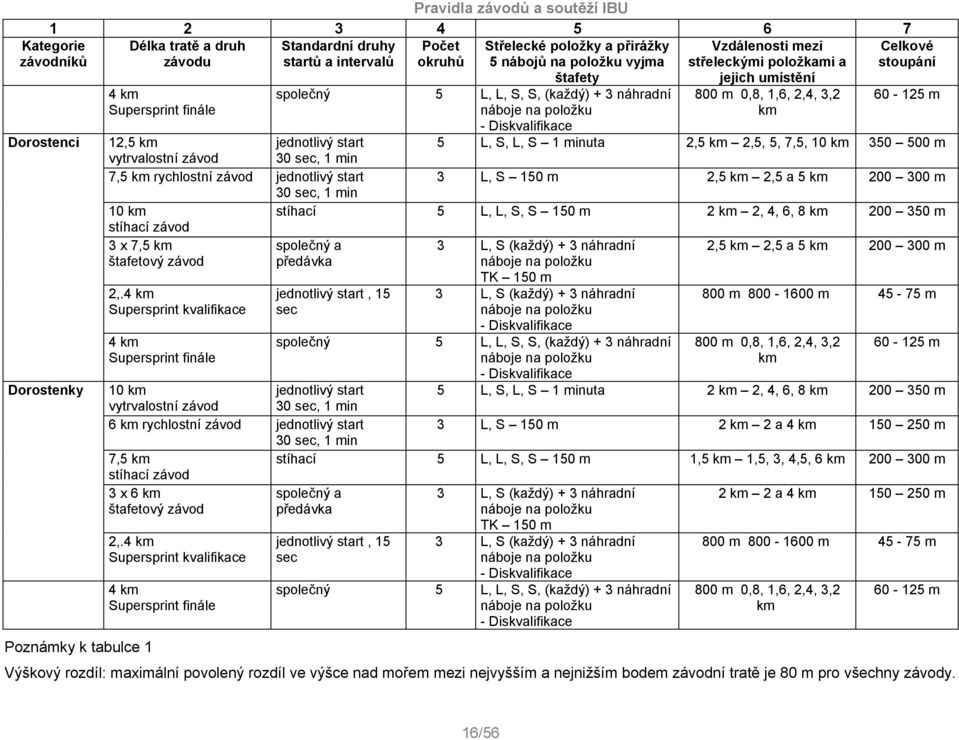 2,4, 3,2 km Celkové stoupání 60-125 m 12,5 km jednotlivý start 5 L, S, L, S 1 minuta 2,5 km 2,5, 5, 7,5, 10 km 350 500 m vytrvalostní závod 30 sec, 1 min 7,5 km rychlostní závod jednotlivý start 3 L,