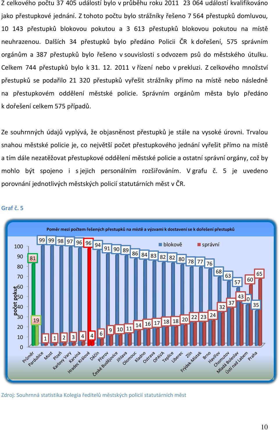 Dalších 34 přestupků bylo předáno Policii ČR k dořešení, 575 správním orgánům a 387 přestupků bylo řešeno v souvislosti s odvozem psů do městského útulku. Celkem 744 přestupků bylo k 31. 12.