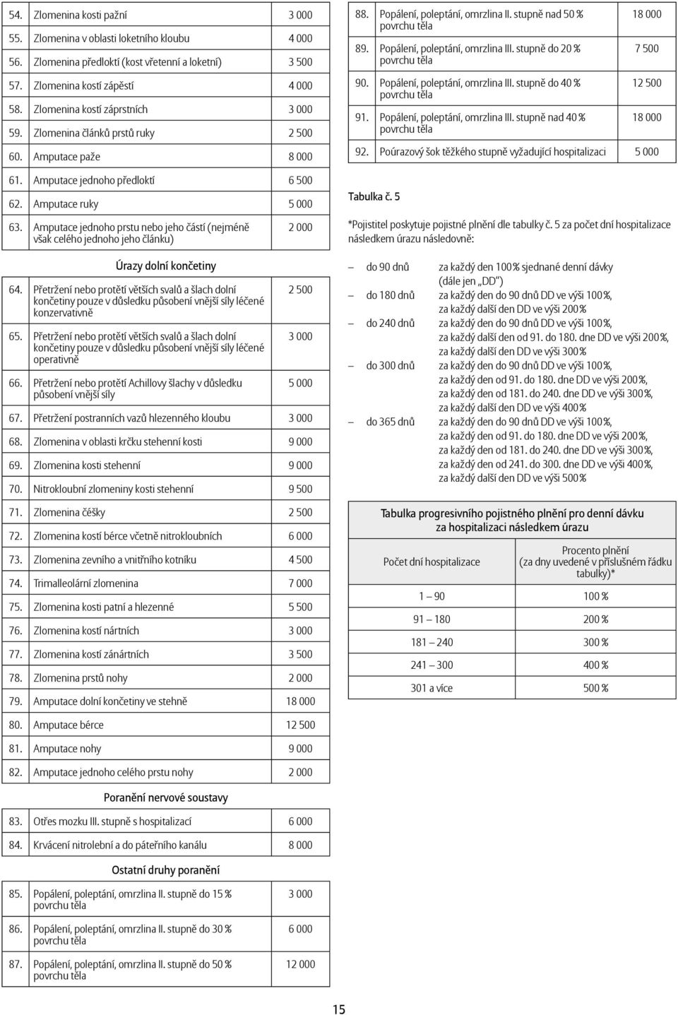 Amputace jednoho prstu nebo jeho částí (nejméně však celého jednoho jeho článku) Úrazy dolní končetiny 64.