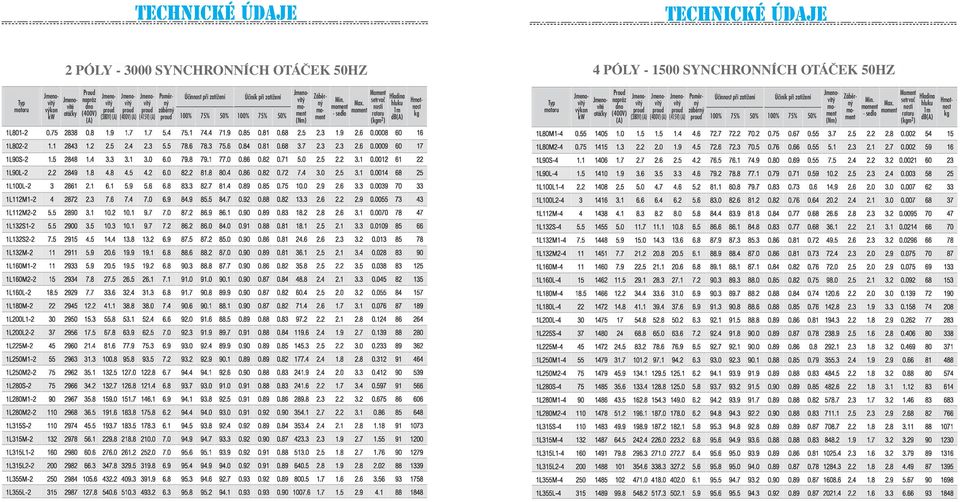 Moment setrvač nosti rotoru (kgm 2 ) Hladina hluku 1m db(a) Záběrný Hmotnost kg motoru výkon kw Jmenovité otáčky Proud napráz dno (400V)  Moment setrvač nosti rotoru