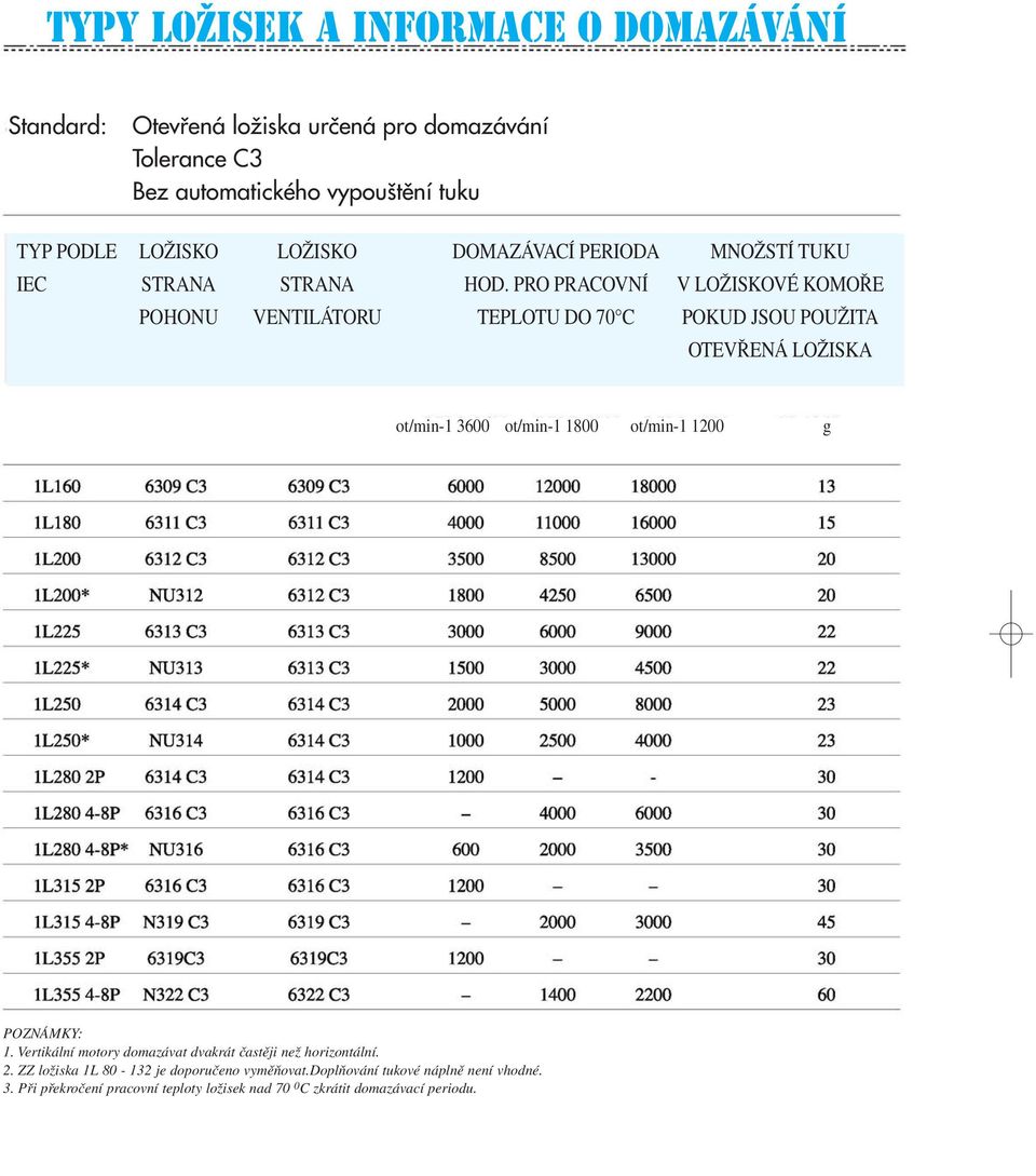 PRO PRACOVNÍ V LOŽISKOVÉ KOMOŘE POHONU VENTILÁTORU TEPLOTU DO 70 C POKUD JSOU POUŽITA OTEVŘENÁ LOŽISKA ot/min-1 3600 ot/min-1 1800 ot/min-1 1200 g