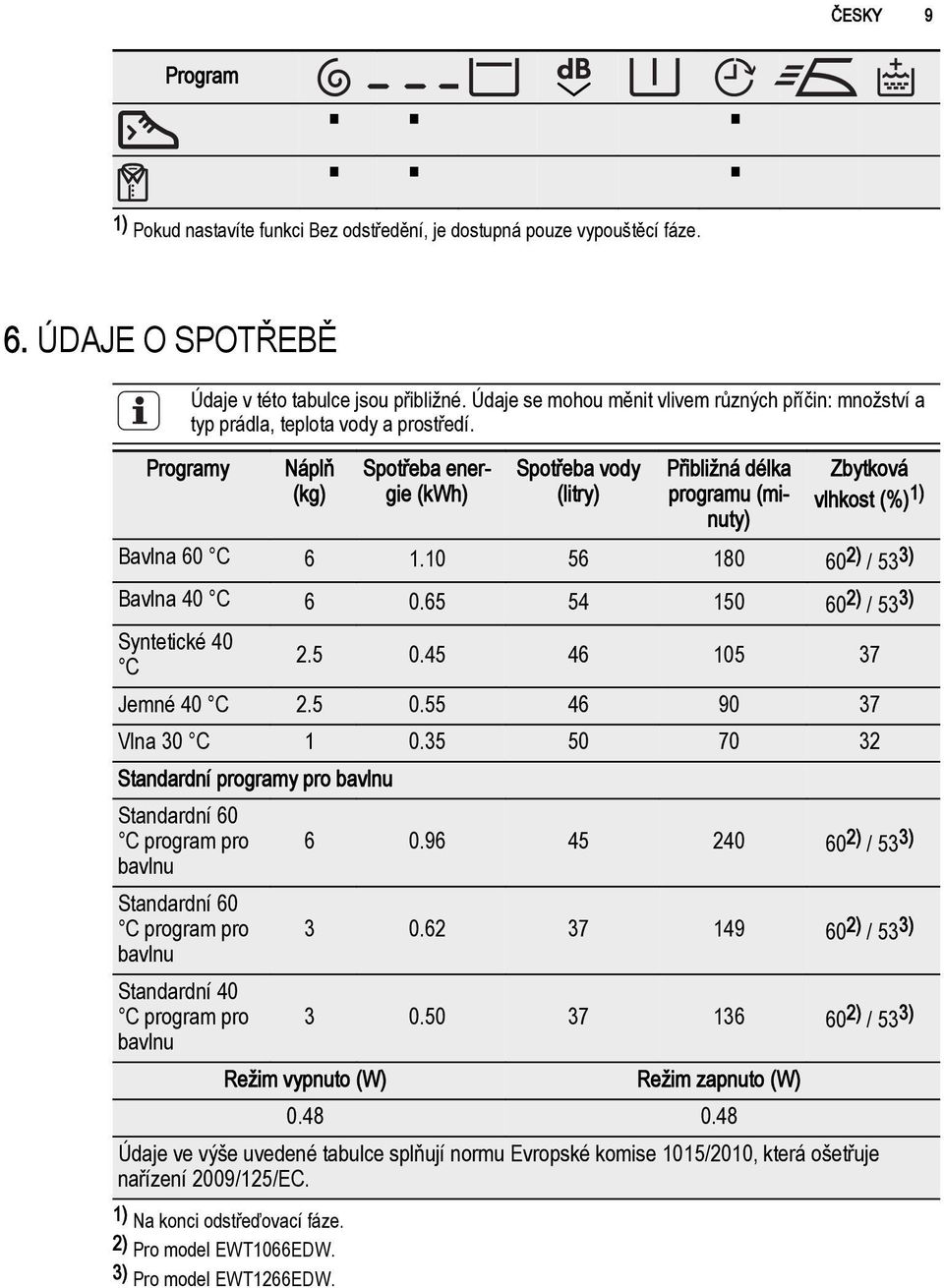 Programy Náplň (kg) Spotřeba energie (kwh) Spotřeba vody (litry) Přibližná délka programu (minuty) Zbytková vlhkost (%) 1) Bavlna 60 C 6 1.10 56 180 60 2) / 53 3) Bavlna 40 C 6 0.