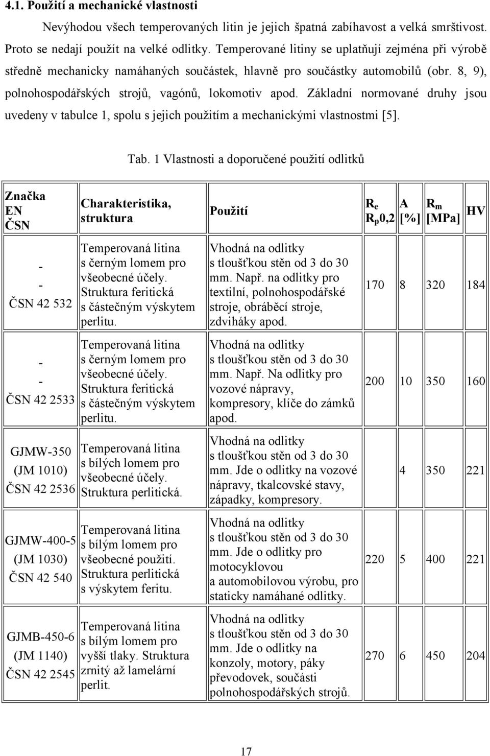 Základní normované druhy jsou uvedeny v tabulce 1, spolu s jejich použitím a mechanickými vlastnostmi [5]. Tab.