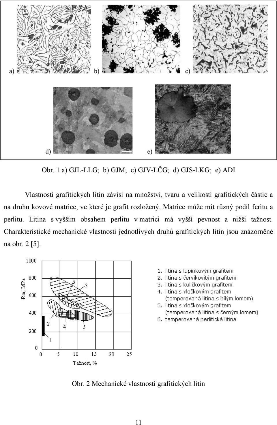 grafitických částic a na druhu kovové matrice, ve které je grafit rozložený. Matrice může mít různý podíl feritu a perlitu.