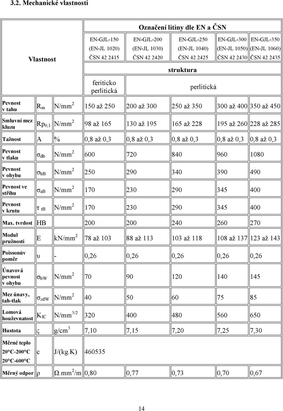 N/mm 2 98 až 165 130 až 195 165 až 228 195 až 260 228 až 285 Tažnost A % 0,8 až 0,3 0,8 až 0,3 0,8 až 0,3 0,8 až 0,3 0,8 až 0,3 Pevnost v tlaku σ db N/mm 2 600 720 840 960 1080 Pevnost v ohybu σ bb