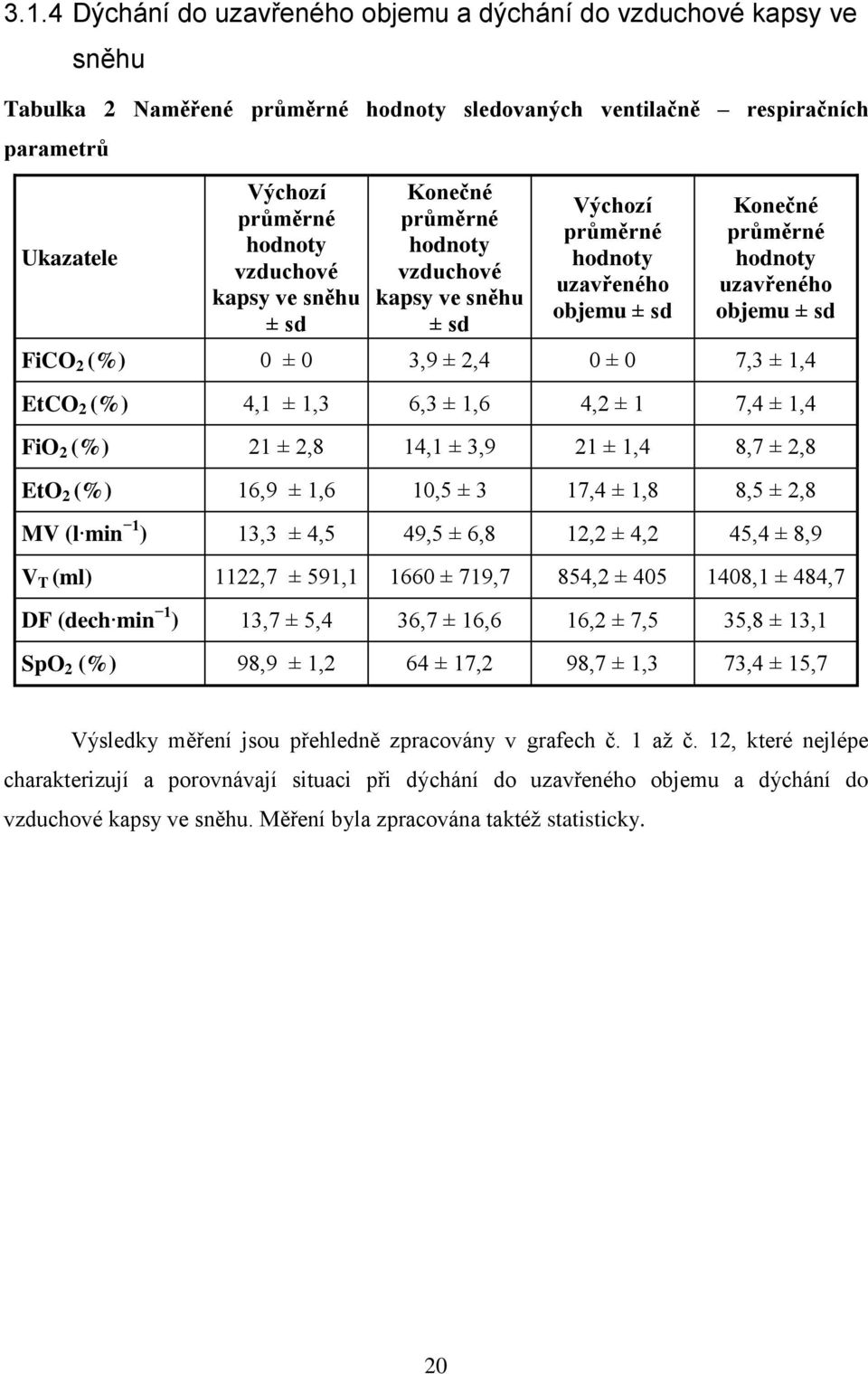 ± 0 7,3 ± 1,4 EtCO 2 (%) 4,1 ± 1,3 6,3 ± 1,6 4,2 ± 1 7,4 ± 1,4 FiO 2 (%) 21 ± 2,8 14,1 ± 3,9 21 ± 1,4 8,7 ± 2,8 EtO 2 (%) 16,9 ± 1,6 10,5 ± 3 17,4 ± 1,8 8,5 ± 2,8 MV (l min 1 ) 13,3 ± 4,5 49,5 ± 6,8
