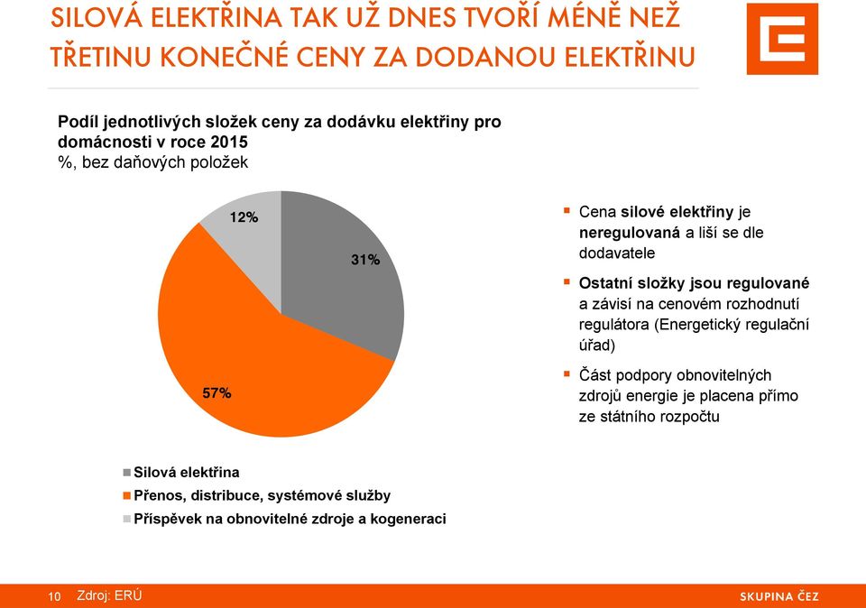 složky jsou regulované a závisí na cenovém rozhodnutí regulátora (Energetický regulační úřad) Část podpory obnovitelných zdrojů energie je