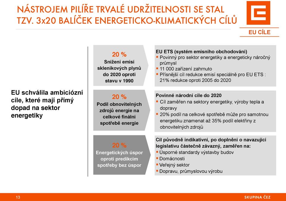 Podíl obnovitelných zdrojů energie na celkové finální spotřebě energie 20 % Energetických úspor oproti predikcím spotřeby bez úspor EU ETS (systém emisního obchodování) Povinný pro sektor energetiky