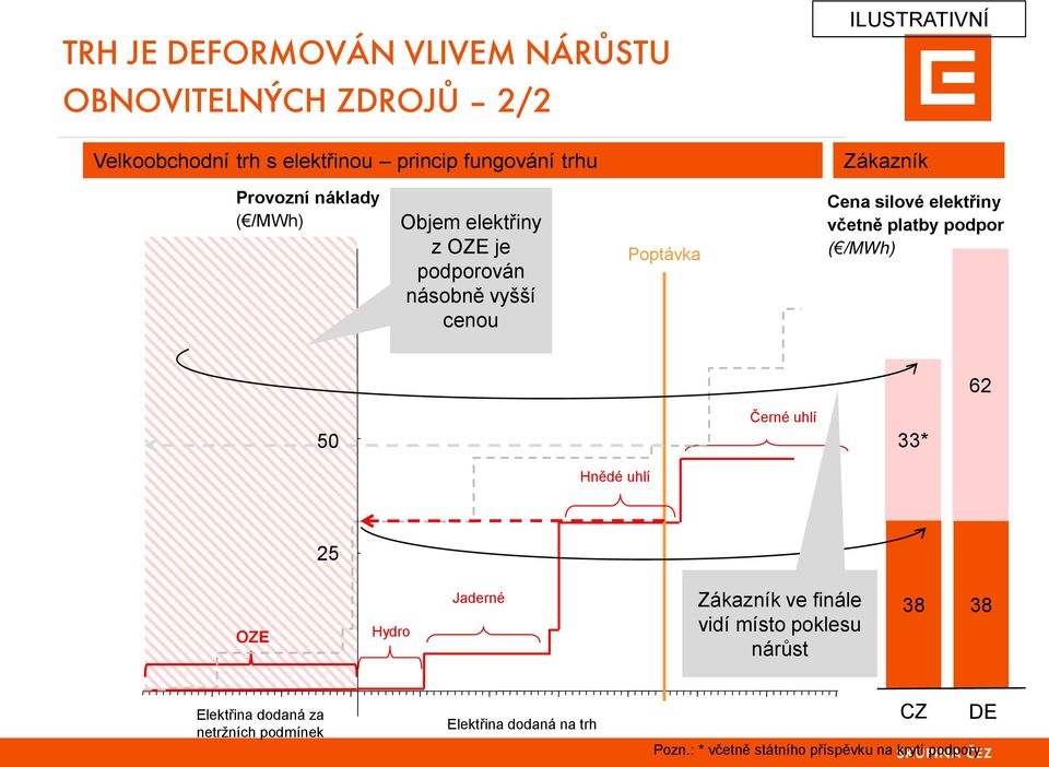 včetně platby podpor ( /MWh) 62 50 Černé uhlí 33* Hnědé uhlí 25 OZE Hydro Jaderné Zákazník ve finále vidí místo poklesu