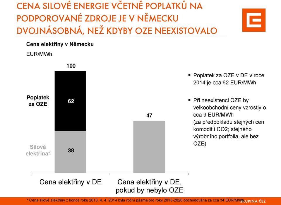 vzrostly o cca 9 EUR/MWh (za předpokladu stejných cen komodit i CO2; stejného výrobního portfolia, ale bez OZE) Cena elektřiny v DE Cena