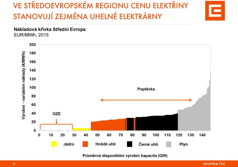 2015 Výrobní - variabilní náklady ( /MWh) OZE Poptávka Jádro