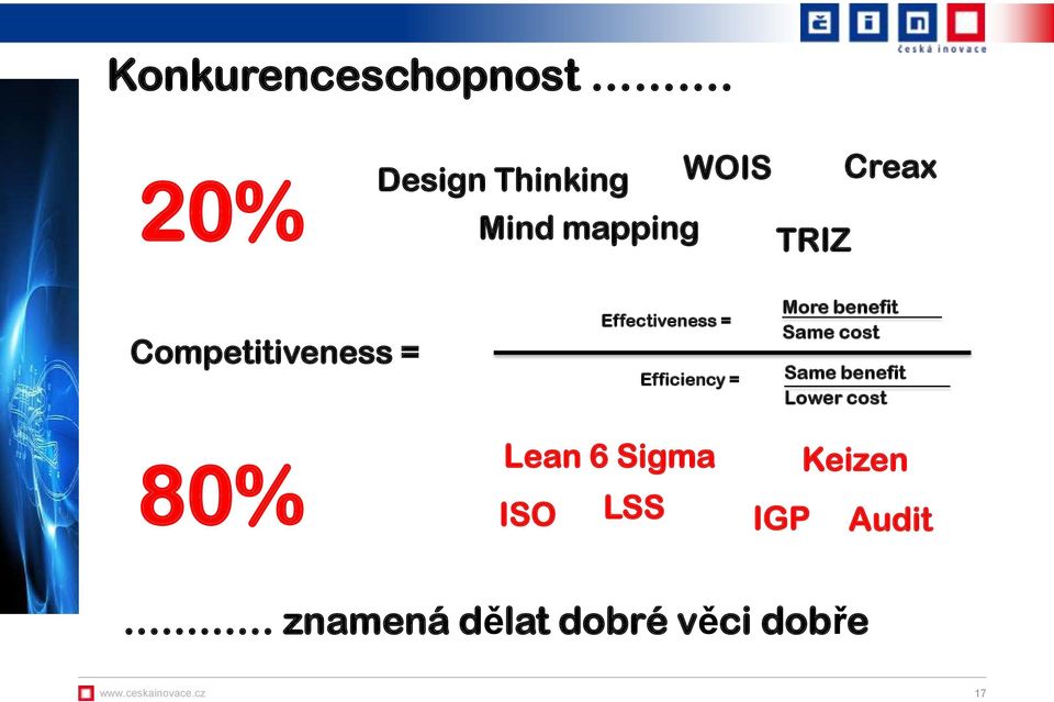 Competitiveness = Effectiveness = Efficiency = More benefit