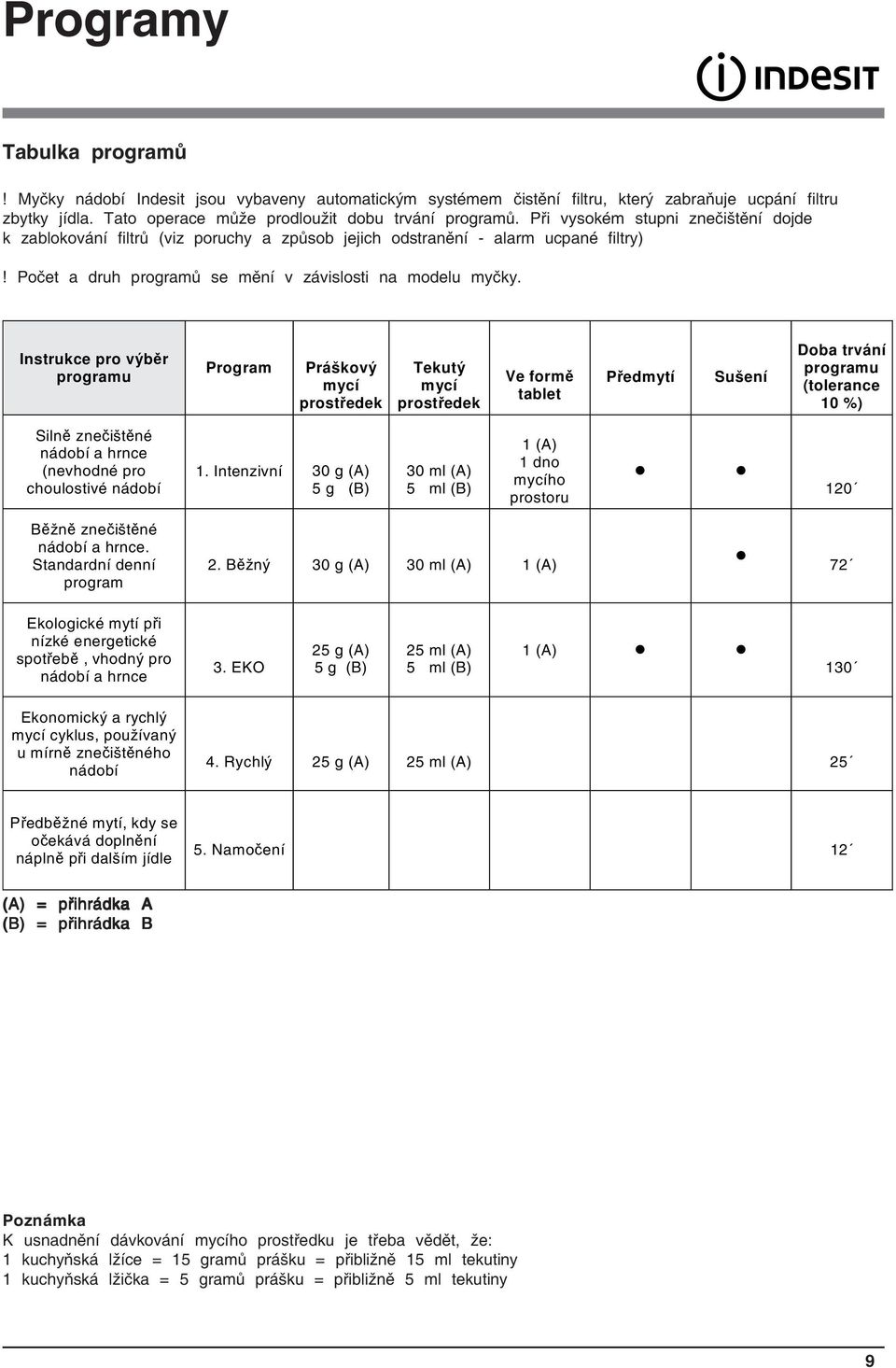 Instrukce pro výběr programu Program Práškový mycí prostředek Tekutý mycí prostředek Ve formě tablet Předmytí Sušení Doba trvání programu (tolerance 10 %) Silně znečištěné nádobí a hrnce (nevhodné