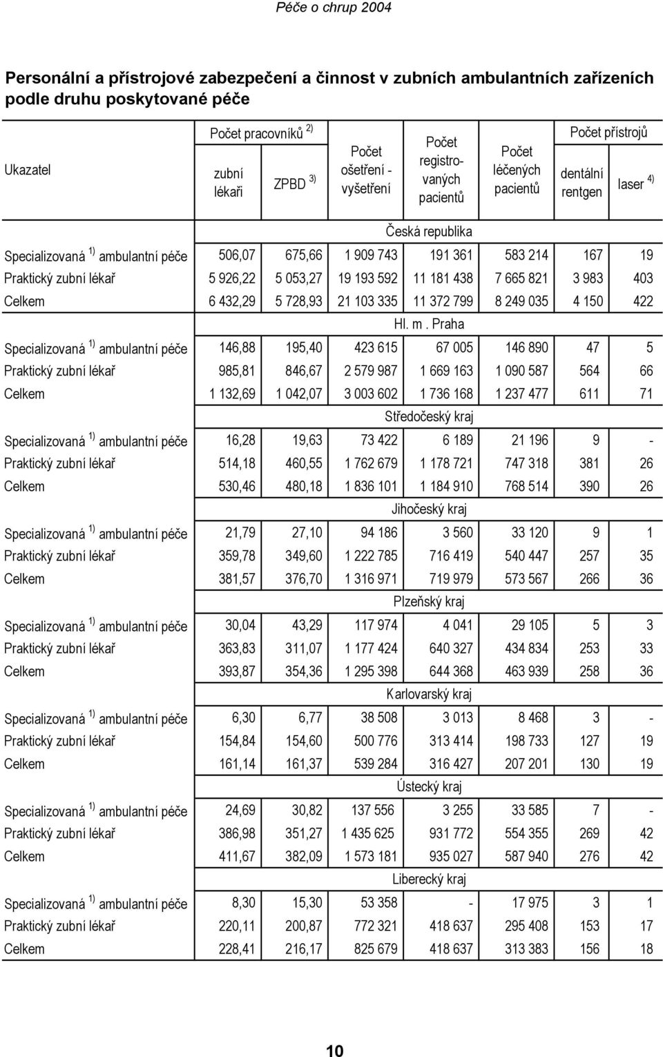 zubní lékař 5 926,22 5 053,27 19 193 592 11 181 438 7 665 821 3 983 403 Celkem 6 432,29 5 728,93 21 103 335 11 372 799 8 249 035 4 150 422 Hl. m.