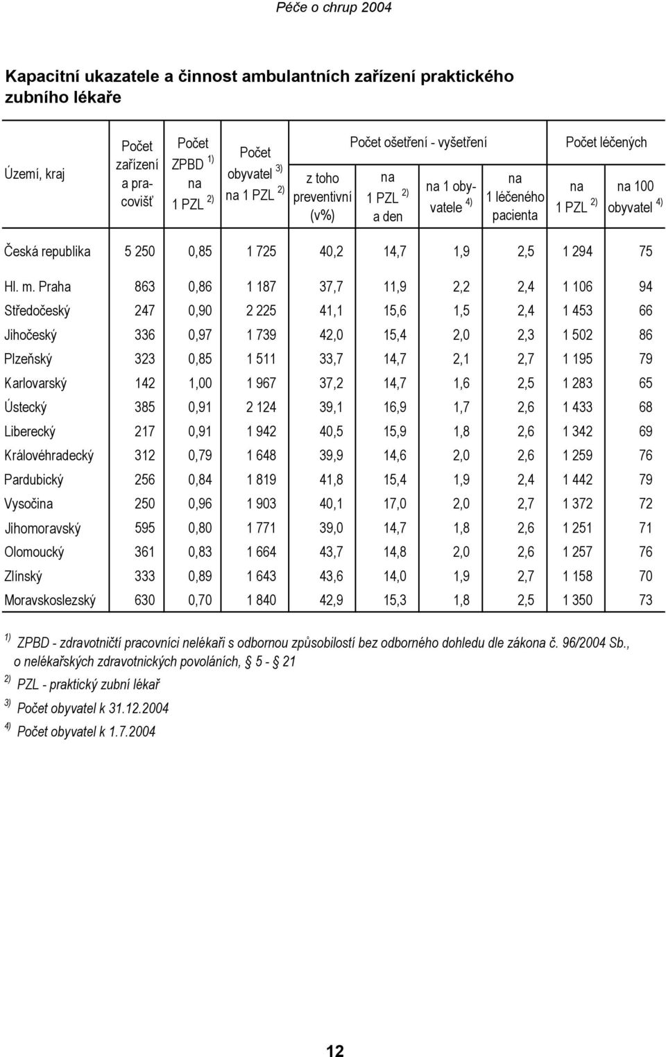 Praha 863 0,86 1 187 37,7 11,9 2,2 2,4 1 106 94 Středočeský 247 0,90 2 225 41,1 15,6 1,5 2,4 1 453 66 Jihočeský 336 0,97 1 739 42,0 15,4 2,0 2,3 1 502 86 Plzeňský 323 0,85 1 511 33,7 14,7 2,1 2,7 1