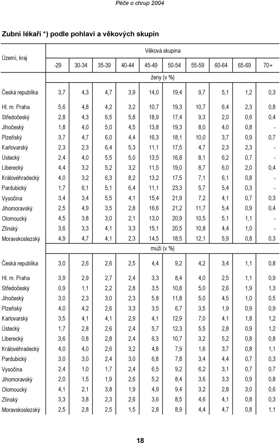 Praha 5,6 4,8 4,2 3,2 10,7 19,3 10,7 6,4 2,3 0,8 Středočeský 2,8 4,3 6,5 5,8 18,9 17,4 9,3 2,0 0,6 0,4 Jihočeský 1,8 4,0 5,0 4,5 13,8 19,3 8,0 4,0 0,8 - Plzeňský 3,7 4,7 6,0 4,4 16,3 18,1 10,0 3,7