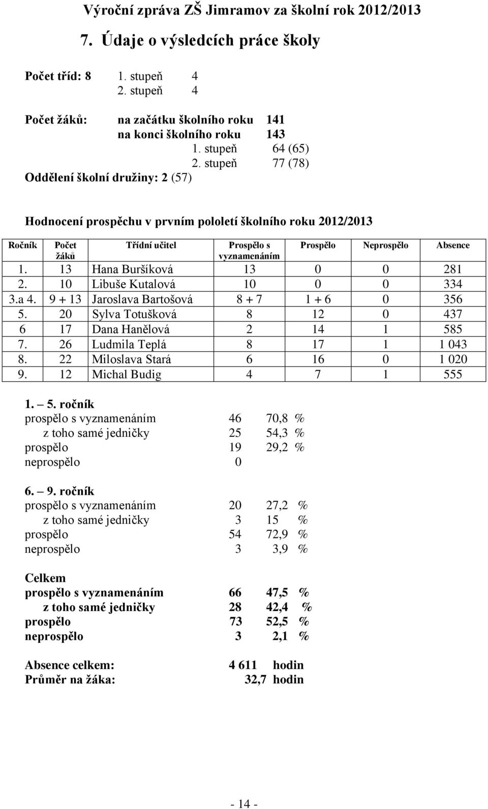 13 Hana Buršíková 13 0 0 281 2. 10 Libuše Kutalová 10 0 0 334 3.a 4. 9 + 13 Jaroslava Bartošová 8 + 7 1 + 6 0 356 5. 20 Sylva Totušková 8 12 0 437 6 17 Dana Hanělová 2 14 1 585 7.