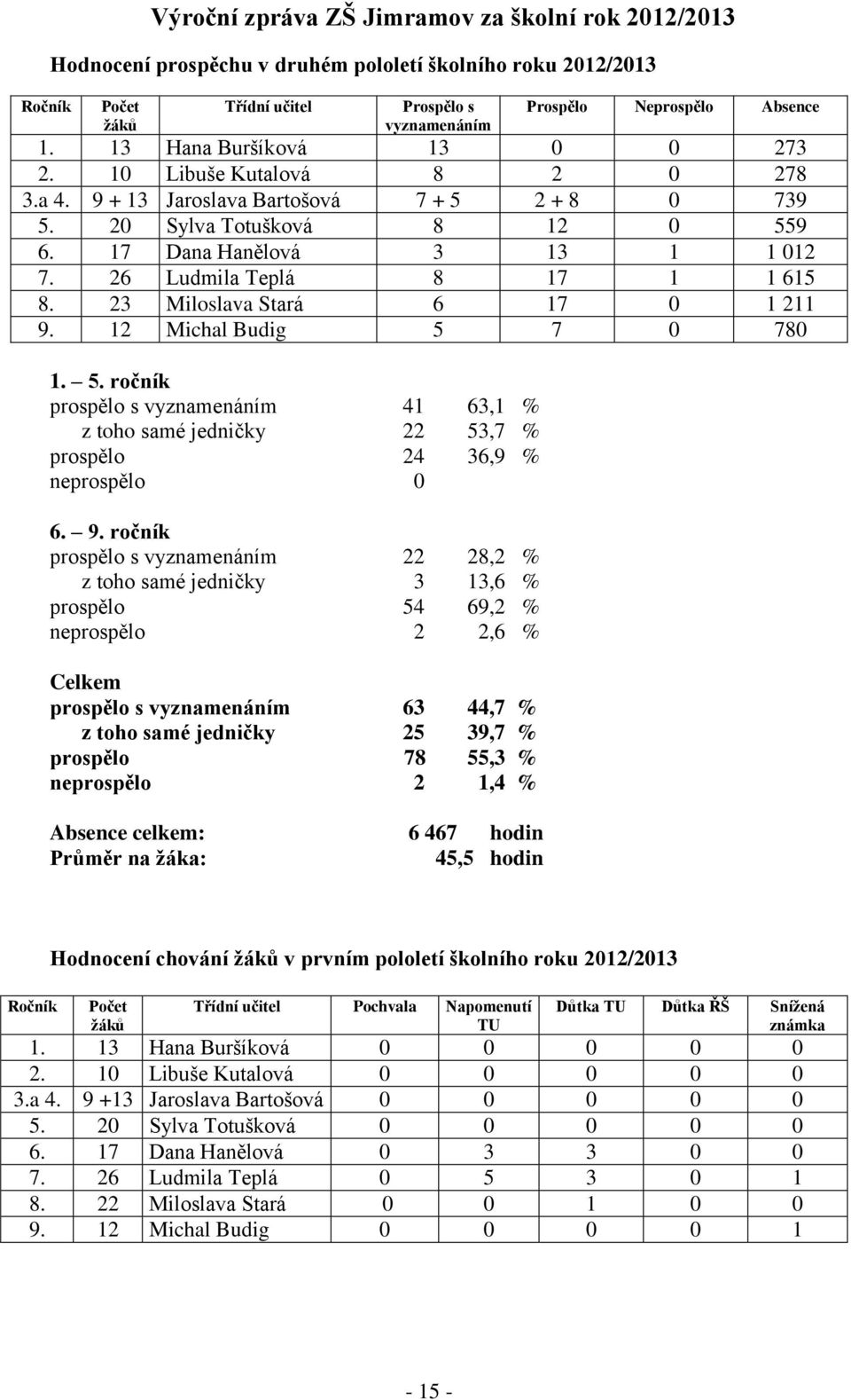 26 Ludmila Teplá 8 17 1 1 615 8. 23 Miloslava Stará 6 17 0 1 211 9. 12 Michal Budig 5 7 0 780 1. 5. ročník prospělo s vyznamenáním 41 63,1 % z toho samé jedničky 22 53,7 % prospělo 24 36,9 % neprospělo 0 6.