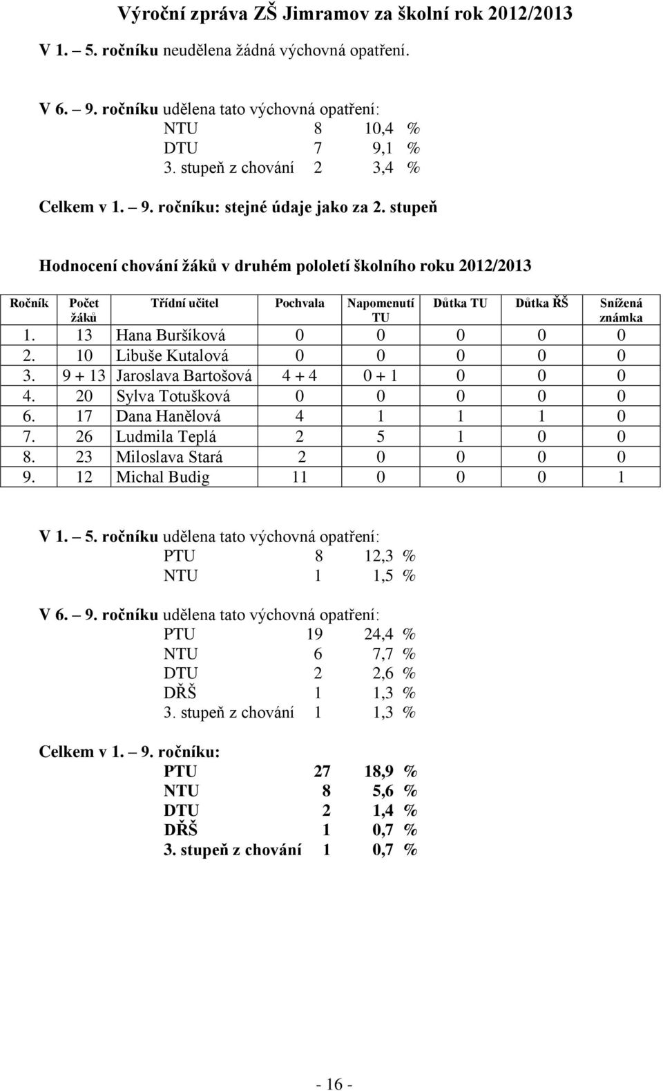 10 Libuše Kutalová 0 0 0 0 0 3. 9 + 13 Jaroslava Bartošová 4 + 4 0 + 1 0 0 0 4. 20 Sylva Totušková 0 0 0 0 0 6. 17 Dana Hanělová 4 1 1 1 0 7. 26 Ludmila Teplá 2 5 1 0 0 8.