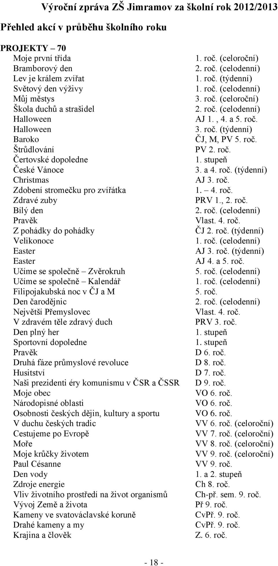 Kalendář Filipojakubská noc v ČJ a M Den čarodějnic Největší Přemyslovec V zdravém těle zdravý duch Den plný her Sportovní dopoledne Pravěk Druhá fáze průmyslové revoluce Husitství Naši prezidenti