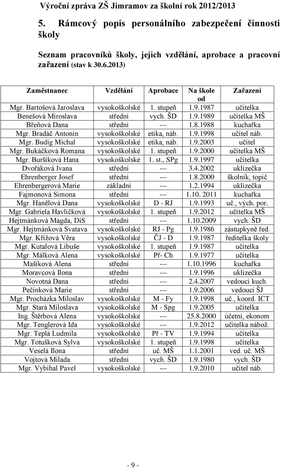 8.1988 kuchařka Mgr. Bradáč Antonín vysokoškolské etika, náb. 1.9.1998 učitel náb. Mgr. Budig Michal vysokoškolské etika, náb. 1.9.2003 učitel Mgr. Bukáčková Romana vysokoškolské 1. stupeň 1.9.2000 učitelka MŠ Mgr.