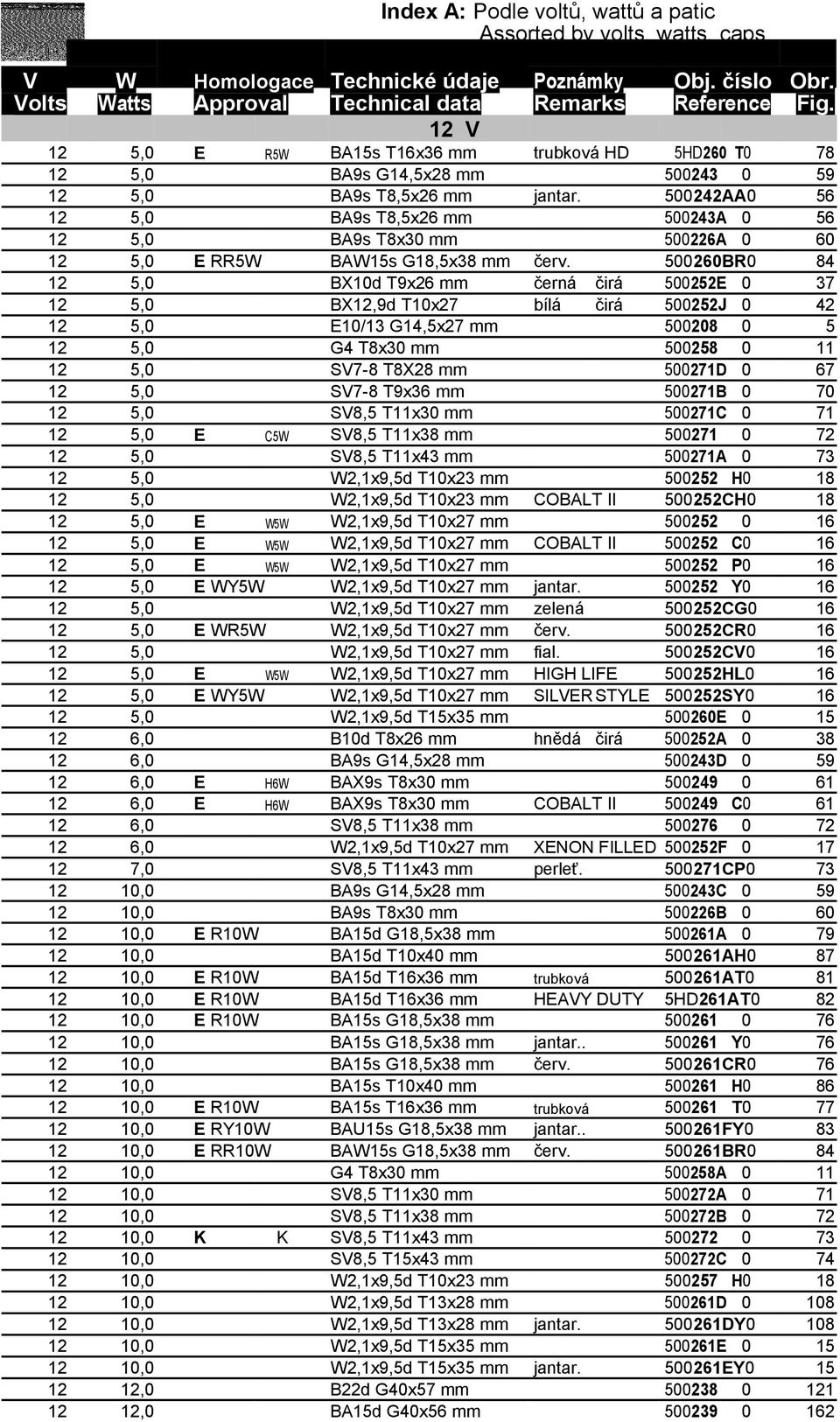 mm BX,9d T1x27 1/13 G14,5x27 mm G4 T8x3 mm SV7-8 T8X28 mm SV7-8 T9x3 mm SV8,5 T11x3 mm SV8,5 T11x38 mm SV8,5 T11x43 mm W2,1x9,5d T1x23 mm W2,1x9,5d T1x23 mm W2,1x9,5d T1x27 mm W2,1x9,5d T1x27 mm