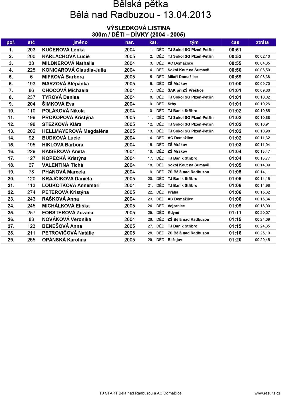 6 MIFKOVÁ Barbora 2005 5. DĚD Mílaři Domažlice 00:59 00:08,38 6. 193 MARZOVÁ Štěpánka 2005 6. DĚD ZŠ Mrákov 01:00 00:09,70 7. 86 CHOCOVÁ Michaela 2004 7. DĚD ŠAK při ZŠ Přeštice 01:01 00:09,80 8.