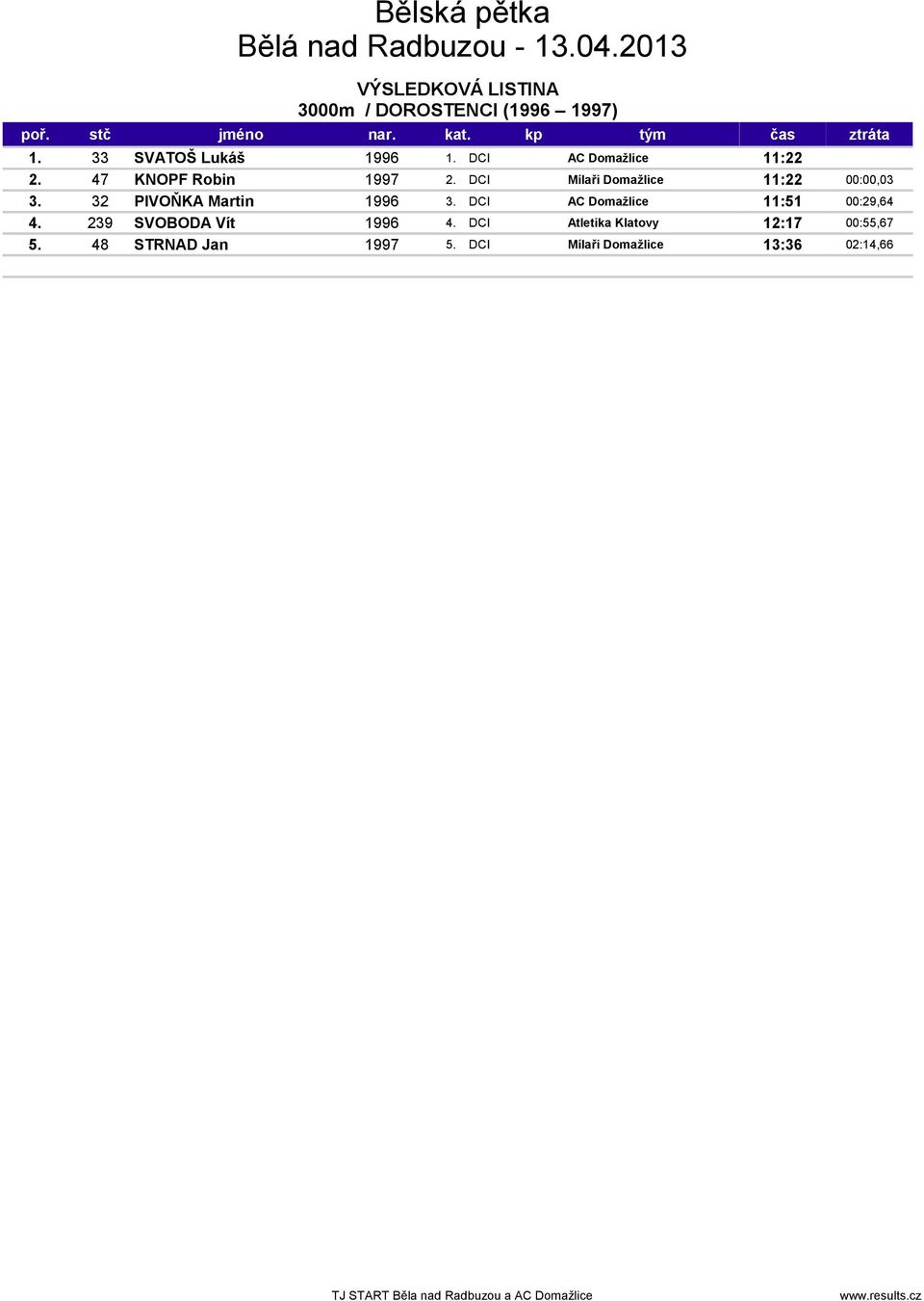 DCI Mílaři Domažlice 11:22 00:00,03 3. 32 PIVOŇKA Martin 1996 3.