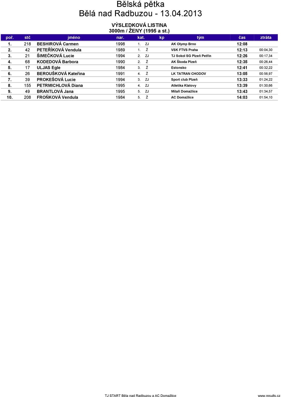 17 ULJAS Egle 1984 3. Ž Estonsko 12:41 00:32,22 6. 26 BEROUŠKOVÁ Kateřina 1991 4. Ž LK TATRAN CHODOV 13:05 00:56,97 7. 39 PROKEŠOVÁ Lucie 1994 3.