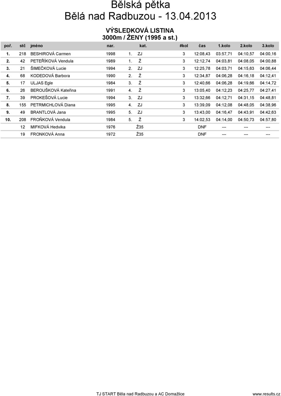 17 ULJAS Egle 1984 3. Ž 3 12:40,66 04:06,28 04:19,66 04:14,72 6. 26 BEROUŠKOVÁ Kateřina 1991 4. Ž 3 13:05,40 04:12,23 04:25,77 04:27,41 7. 39 PROKEŠOVÁ Lucie 1994 3.