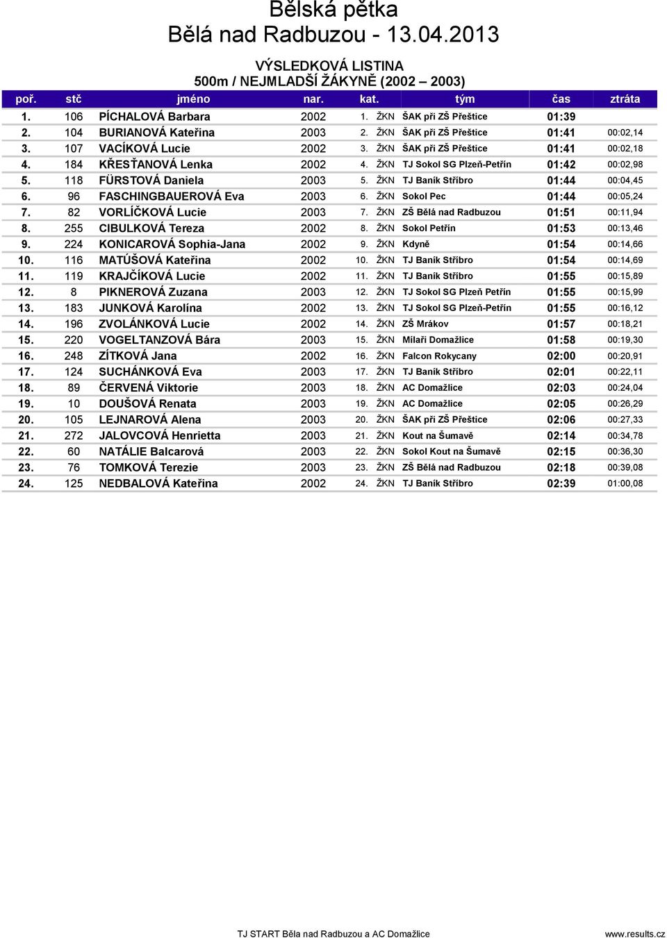 118 FÜRSTOVÁ Daniela 2003 5. ŽKN TJ Baník Stříbro 01:44 00:04,45 6. 96 FASCHINGBAUEROVÁ Eva 2003 6. ŽKN Sokol Pec 01:44 00:05,24 7. 82 VORLÍČKOVÁ Lucie 2003 7.