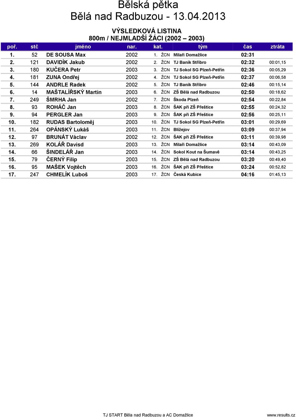 ŽCN TJ Baník Stříbro 02:46 00:15,14 6. 14 MAŠTALÍŘSKÝ Martin 2003 6. ŽCN ZŠ Bělá nad Radbuzou 02:50 00:18,62 7. 249 ŠMRHA Jan 2002 7. ŽCN Škoda Plzeň 02:54 00:22,84 8. 93 ROHÁČ Jan 2003 8.