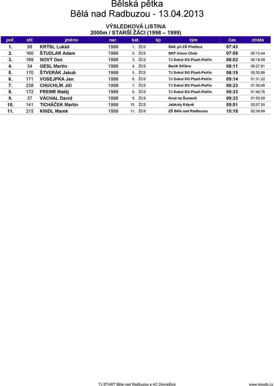 171 VOSEJPKA Jan 1999 6. ŽCS TJ Sokol SG Plzeň-Petřín 09:14 01:31,22 7. 238 CHUCHLÍK Jiří 1999 7. ŽCS TJ Sokol SG Plzeň-Petřín 09:23 01:39,46 8. 172 FREMR Matěj 1999 8.