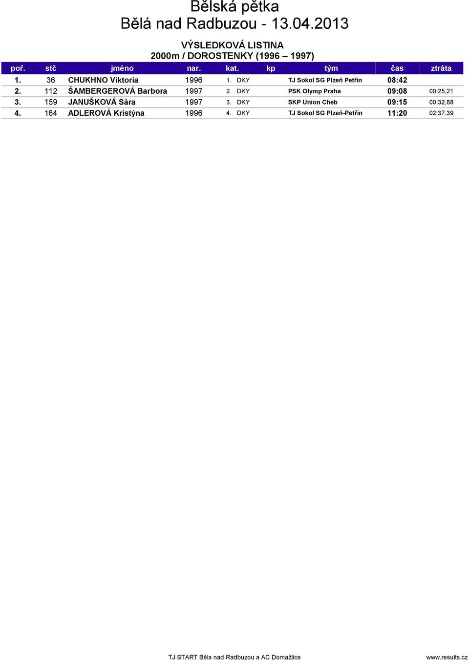 112 ŠAMBERGEROVÁ Barbora 1997 2. DKY PSK Olymp Praha 09:08 00:25,21 3.