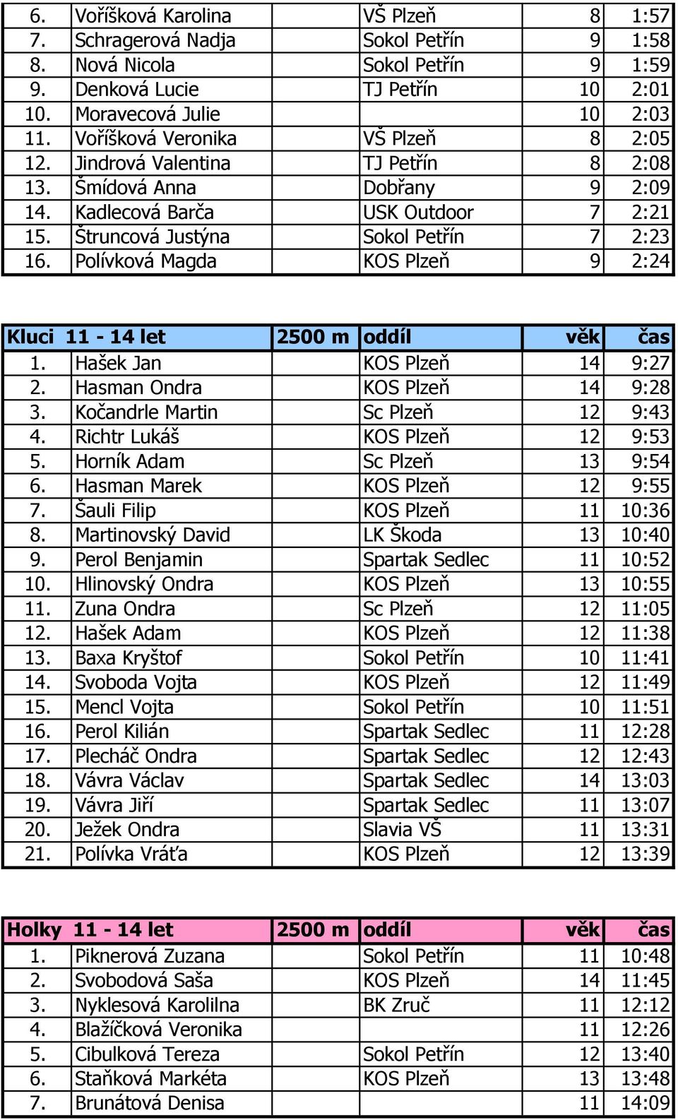 Polívková Magda KOS Plzeň 9 2:24 Kluci 11-14 let 2500 m oddíl věk čas 1. Hašek Jan KOS Plzeň 14 9:27 2. Hasman Ondra KOS Plzeň 14 9:28 3. Kočandrle Martin Sc Plzeň 12 9:43 4.