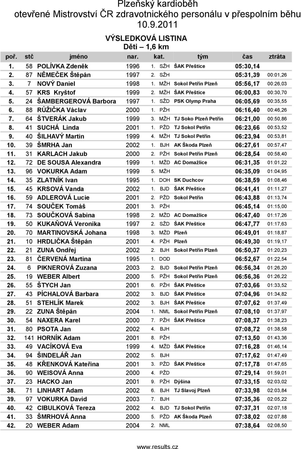 PŽH 06:16,40 00:46,26 7. 64 ŠTVERÁK Jakub 1999 3. MŽH TJ Sk Plzň Pří 06:21,00 00:50,86 8. 41 SUCHÁ Lida 2001 1. PŽD TJ Skl Pří 06:23,66 00:53,52 9. 40 ŠILHAVÝ Mari 1999 4.