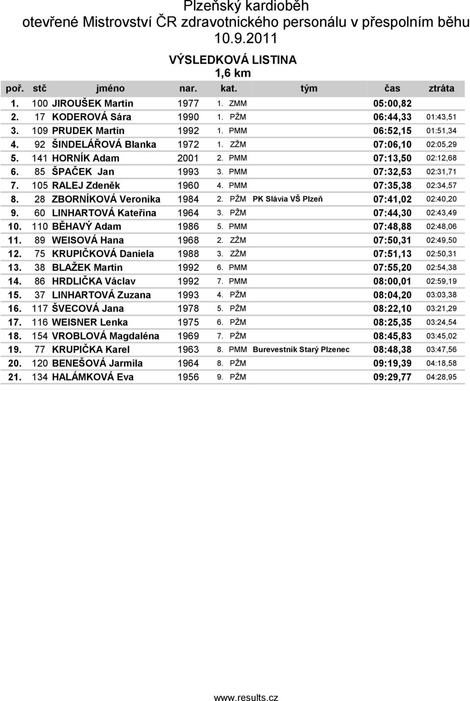 PMM 07:35,38 02:34,57 8. 28 ZBORNÍKOVÁ Vrika 1984 2. PŽM PK Slávia VŠ Plzň 07:41,02 02:40,20 9. 60 LINHARTOVÁ Kařia 1964 3. PŽM 07:44,30 02:43,49 10. 110 BĚHAVÝ Adam 1986 5. PMM 07:48,88 02:48,06 11.